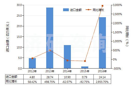 2012-2016年中國碳酸鈉(純堿)(HS28362000)進(jìn)口總額及增速統(tǒng)計(jì)